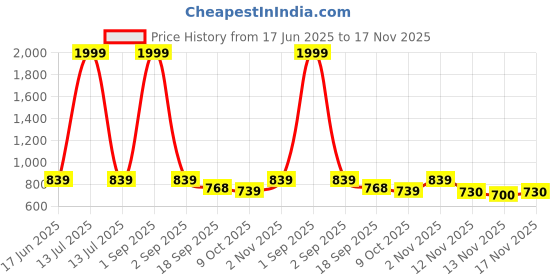 myntra.com STUDIO NEXX Men Relaxed Straight Fit Mid-Rise Flat-Front Regular Trousers studio nexx Price History Graph from 17 Jun 2025 to 17 Nov 2025