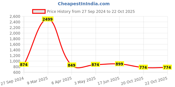 myntra.com STUDIO NEXX Men Relaxed Straight Leg Cargos Trousers studio nexx Price History Graph from 27 Sep 2024 to 22 Oct 2025