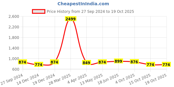myntra.com STUDIO NEXX Men Relaxed Straight Leg Cargos Trousers studio nexx Price History Graph from 27 Sep 2024 to 15 Oct 2025