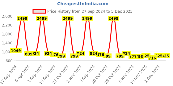 myntra.com STUDIO NEXX Men Relaxed Straight Leg Cargos Trousers studio nexx Price History Graph from 27 Sep 2024 to 5 Dec 2025