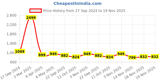 myntra.com STUDIO NEXX Men Relaxed Straight Leg Loose Fit Cargos Trousers studio nexx Price History Graph from 27 Sep 2024 to 18 Nov 2025
