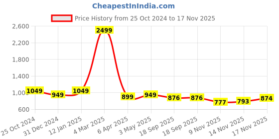 myntra.com STUDIO NEXX Men Relaxed Straight Leg Loose Fit Cargos Trousers studio nexx Price History Graph from 25 Oct 2024 to 17 Nov 2025