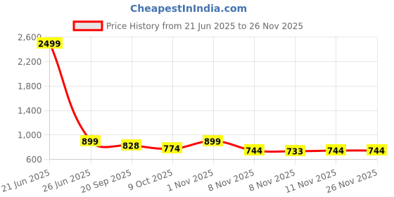 myntra.com STUDIO NEXX Men Retro Mid-Rise Heavy Fade Baggy Jeans studio nexx Price History Graph from 21 Jun 2025 to 25 Nov 2025