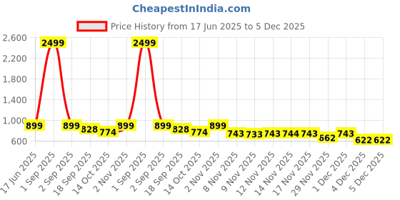 myntra.com STUDIO NEXX Men Retro Mid-Rise Light Fade Baggy Jeans studio nexx Price History Graph from 17 Jun 2025 to 4 Dec 2025