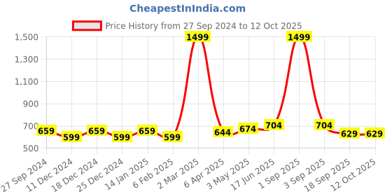 myntra.com STUDIO NEXX Men Shorts studio nexx Price History Graph from 27 Sep 2024 to 11 Oct 2025