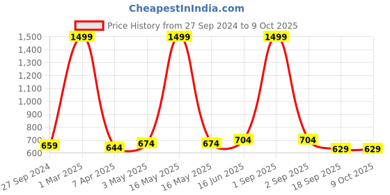myntra.com STUDIO NEXX Men Shorts studio nexx Price History Graph from 27 Sep 2024 to 9 Oct 2025