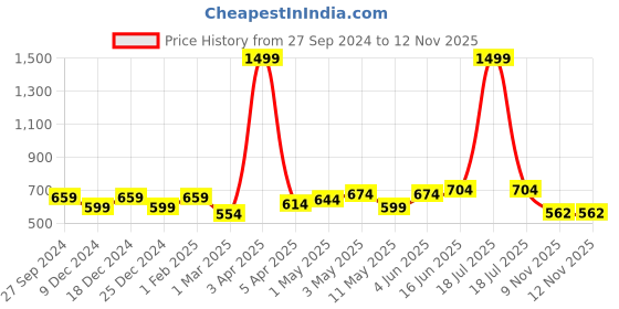 myntra.com STUDIO NEXX Men Shorts studio nexx Price History Graph from 27 Sep 2024 to 12 Nov 2025