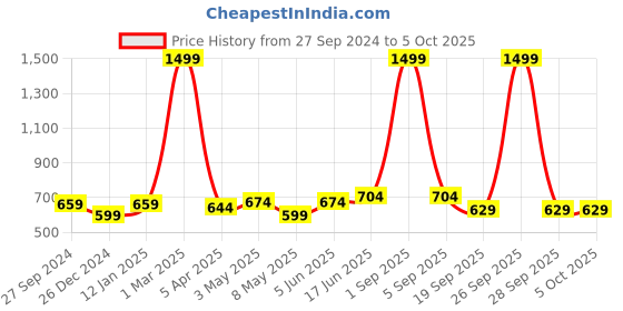 myntra.com STUDIO NEXX Men Shorts studio nexx Price History Graph from 27 Sep 2024 to 4 Oct 2025