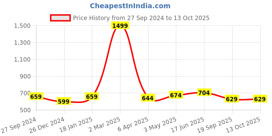 myntra.com STUDIO NEXX Men Shorts studio nexx Price History Graph from 27 Sep 2024 to 12 Oct 2025