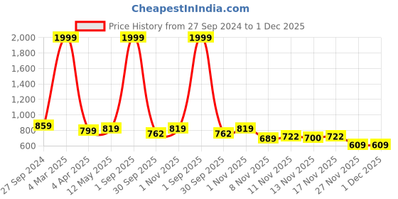 myntra.com STUDIO NEXX Men Slim Fit Clean Look Mid-Rise Stretchable Jeans studio nexx Price History Graph from 27 Sep 2024 to 1 Dec 2025
