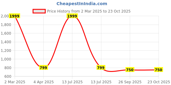 myntra.com STUDIO NEXX Men Slim Fit Clean Look Stretchable Jeans studio nexx Price History Graph from 2 Mar 2025 to 23 Oct 2025
