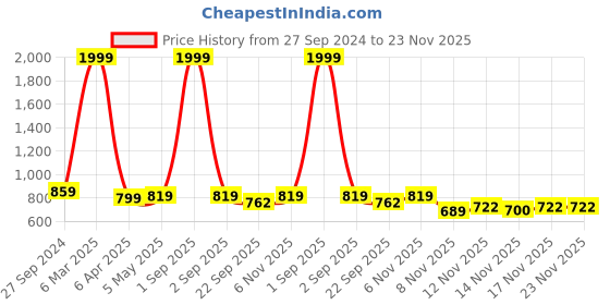 myntra.com STUDIO NEXX Men Slim Fit Clean Look Stretchable Jeans studio nexx Price History Graph from 27 Sep 2024 to 23 Nov 2025