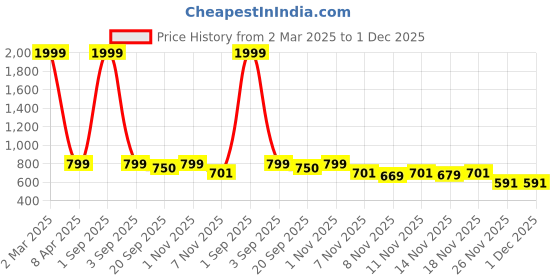 myntra.com STUDIO NEXX Men Slim Fit Clean Look Stretchable Jeans studio nexx Price History Graph from 2 Mar 2025 to 30 Nov 2025