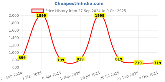 myntra.com STUDIO NEXX Men Slim Fit Heavy Fade Stretchable Jeans studio nexx Price History Graph from 27 Sep 2024 to 4 Oct 2025