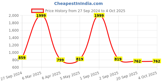 myntra.com STUDIO NEXX Men Slim Fit Light Fade Clean Look Dark Shade Stretchable Jeans studio nexx Price History Graph from 27 Sep 2024 to 4 Oct 2025