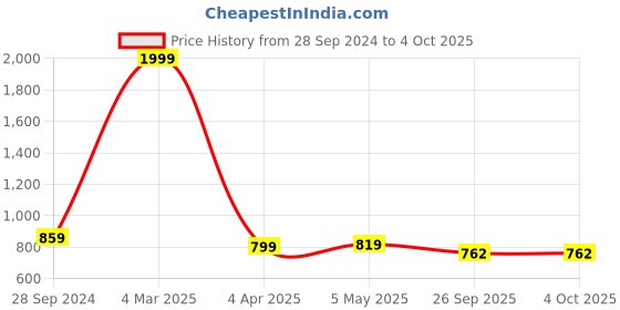 myntra.com STUDIO NEXX Men Slim Fit Light Fade Clean Look Stretchable Jeans studio nexx Price History Graph from 28 Sep 2024 to 4 Oct 2025