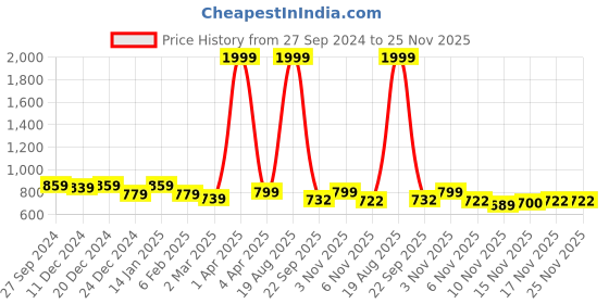 myntra.com STUDIO NEXX Men Slim Fit Low Distress Stretchable Jeans studio nexx Price History Graph from 27 Sep 2024 to 24 Nov 2025