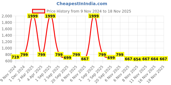 myntra.com STUDIO NEXX Men Slim Fit Mid-Rise Clean Look Jeans studio nexx Price History Graph from 9 Nov 2024 to 18 Nov 2025