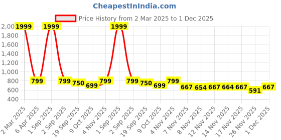 myntra.com STUDIO NEXX Men Slim Fit Mid-Rise Clean Look Jeans studio nexx Price History Graph from 2 Mar 2025 to 1 Dec 2025