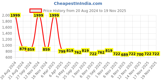 myntra.com STUDIO NEXX Men Slim Fit Mid-Rise Clean Look Light Fade Stretchable Jeans studio nexx Price History Graph from 20 Aug 2024 to 19 Nov 2025