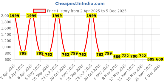 myntra.com STUDIO NEXX Men Slim Fit Mid-Rise Clean Look Stretchable Jeans studio nexx Price History Graph from 2 Apr 2025 to 5 Dec 2025