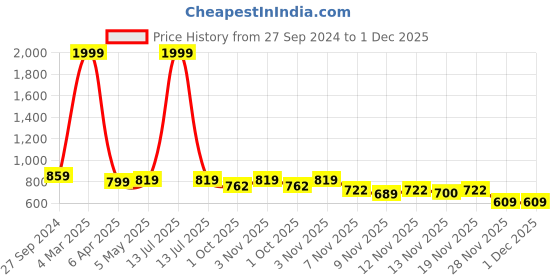 myntra.com STUDIO NEXX Men Slim Fit Mid-Rise Clean Look Stretchable Jeans studio nexx Price History Graph from 27 Sep 2024 to 30 Nov 2025