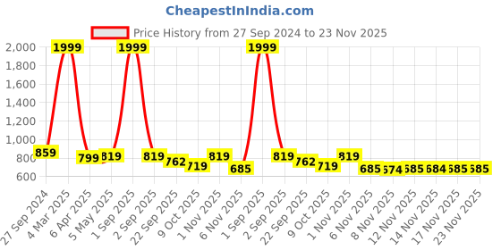 myntra.com STUDIO NEXX Men Slim Fit Mid-Rise Light Fade Stretchable Jeans studio nexx Price History Graph from 27 Sep 2024 to 23 Nov 2025