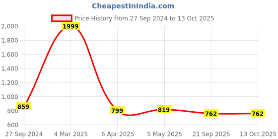 myntra.com STUDIO NEXX Men Slim Fit Mid-Rise Stretchable Jeans studio nexx Price History Graph from 27 Sep 2024 to 4 Oct 2025