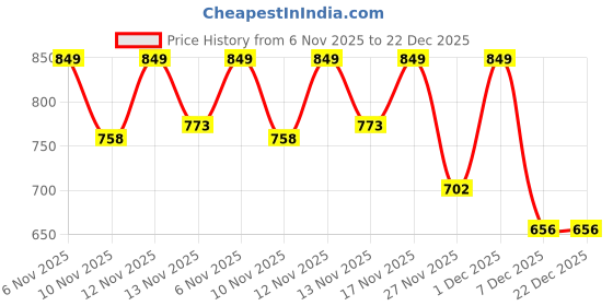 myntra.com STUDIO NEXX Men Solid Loose Fit Cargos Trousers studio nexx Price History Graph from 6 Nov 2025 to 22 Dec 2025