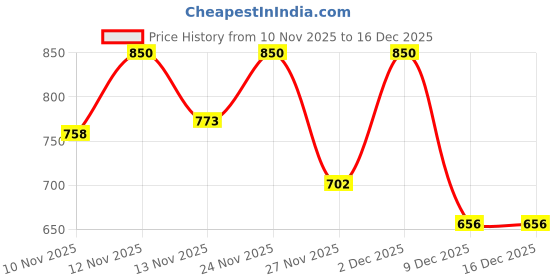 myntra.com STUDIO NEXX Men Solid Loose Fit Mid-Rise Cargos Trousers studio nexx Price History Graph from 10 Nov 2025 to 15 Dec 2025