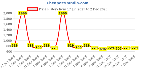 myntra.com STUDIO NEXX Men Solid Low-Rise Stretchable Jeans studio nexx Price History Graph from 17 Jun 2025 to 2 Dec 2025