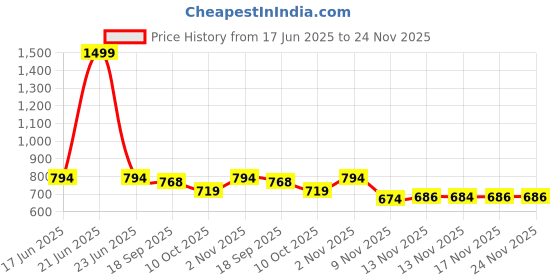 myntra.com STUDIO NEXX Men Solid Regular Fit Mid-Rise Stretchable Jeans studio nexx Price History Graph from 17 Jun 2025 to 24 Nov 2025