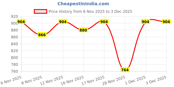 myntra.com STUDIO NEXX Men Straight Fit Low-Rise Cargo Styles Jeans studio nexx Price History Graph from 6 Nov 2025 to 3 Dec 2025