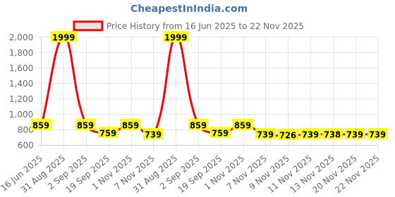 myntra.com STUDIO NEXX Men Straight Fit Mid-Rise Clean Look Light Fade Non Stretchable Jeans studio nexx Price History Graph from 16 Jun 2025 to 22 Nov 2025