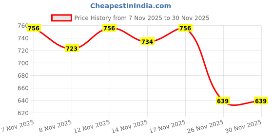myntra.com STUDIO NEXX Men Straight Fit Mid-Rise Jeans studio nexx Price History Graph from 7 Nov 2025 to 30 Nov 2025