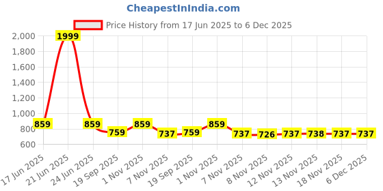 myntra.com STUDIO NEXX Men Straight Fit Mid-Rise Low Distress Light Fade Jeans studio nexx Price History Graph from 17 Jun 2025 to 5 Dec 2025