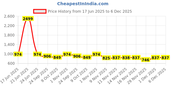 myntra.com STUDIO NEXX Men Straight Fit Mid-Rise Non Stretchable Cargo Styles Jeans studio nexx Price History Graph from 17 Jun 2025 to 5 Dec 2025