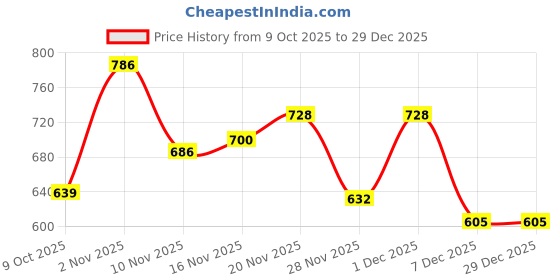 myntra.com STUDIO NEXX Men Straight Fit Mid-Rise Trousers studio nexx Price History Graph from 9 Oct 2025 to 29 Dec 2025