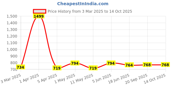 myntra.com STUDIO NEXX Men Stretchable Jeans studio nexx Price History Graph from 3 Mar 2025 to 13 Oct 2025