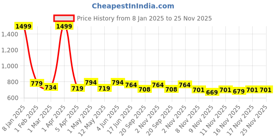 myntra.com STUDIO NEXX Men Stretchable Jeans studio nexx Price History Graph from 8 Jan 2025 to 25 Nov 2025