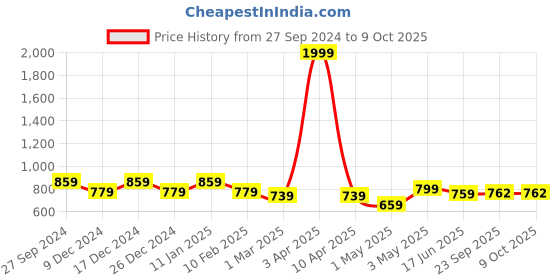 myntra.com STUDIO NEXX Men Stretchable Jeans studio nexx Price History Graph from 27 Sep 2024 to 4 Oct 2025