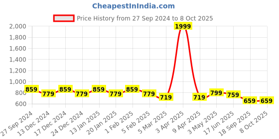 myntra.com STUDIO NEXX Men Stretchable Jeans studio nexx Price History Graph from 27 Sep 2024 to 4 Oct 2025