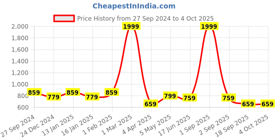 myntra.com STUDIO NEXX Men Stretchable Jeans studio nexx Price History Graph from 27 Sep 2024 to 4 Oct 2025