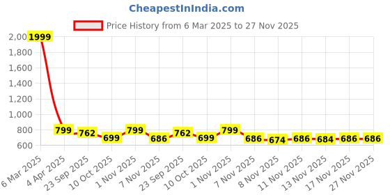 myntra.com STUDIO NEXX  Men Tapered Fit Clean Look Dark Shade Cotton Jeans studio nexx Price History Graph from 6 Mar 2025 to 27 Nov 2025
