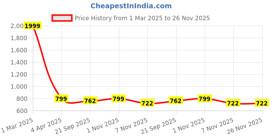 myntra.com STUDIO NEXX Men Tapered Fit Clean Look Stretchable Jeans studio nexx Price History Graph from 1 Mar 2025 to 25 Nov 2025