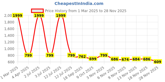 myntra.com STUDIO NEXX Men Tapered Fit Heavy Fade Cotton Jeans studio nexx Price History Graph from 1 Mar 2025 to 28 Nov 2025