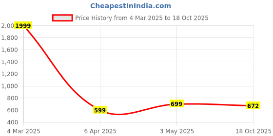 myntra.com STUDIO NEXX Men Washed Denim Denim Shorts Technology studio nexx Price History Graph from 4 Mar 2025 to 18 Oct 2025