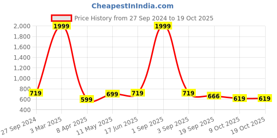 myntra.com STUDIO NEXX Men Washed Denim Denim Shorts Technology studio nexx Price History Graph from 27 Sep 2024 to 17 Oct 2025