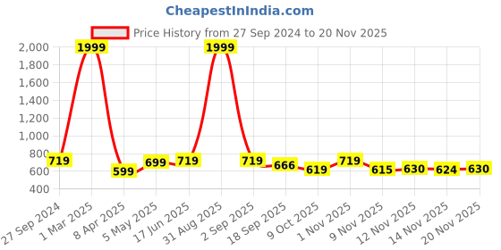 myntra.com STUDIO NEXX Men Washed Denim Denim Shorts Technology studio nexx Price History Graph from 27 Sep 2024 to 18 Nov 2025