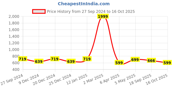 myntra.com STUDIO NEXX Men Washed Denim Denim Shorts Technology studio nexx Price History Graph from 27 Sep 2024 to 16 Oct 2025